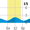 Hatteras Inlet tide chart for Tuesday, November 15, 2022
