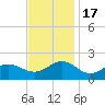 Hatteras Inlet tide chart for Thursday, November 17, 2022