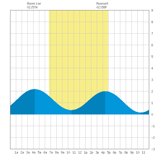 Hatteras Inlet tide chart for Sunday, November 20, 2022
