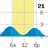 Hatteras Inlet tide chart for Monday, November 21, 2022