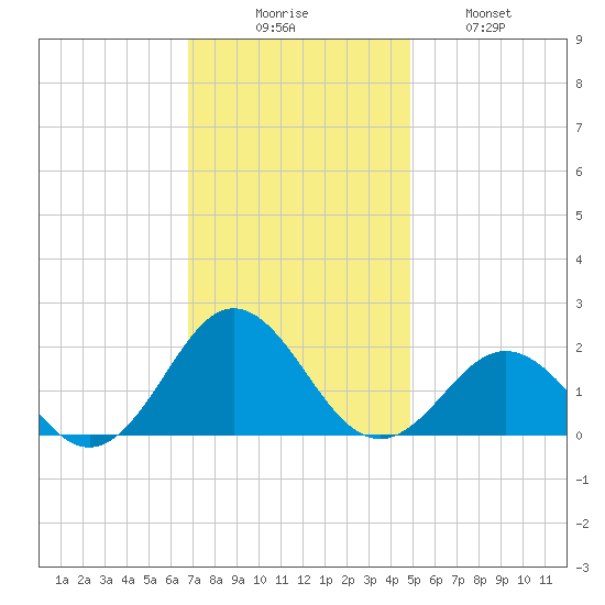Hatteras Inlet tide chart for Saturday, November 26, 2022