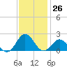 Hatteras Inlet tide chart for Saturday, November 26, 2022
