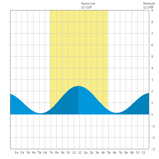 Hatteras Inlet tide chart for Tuesday, November 29, 2022