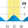 Hatteras Inlet tide chart for Tuesday, November 29, 2022