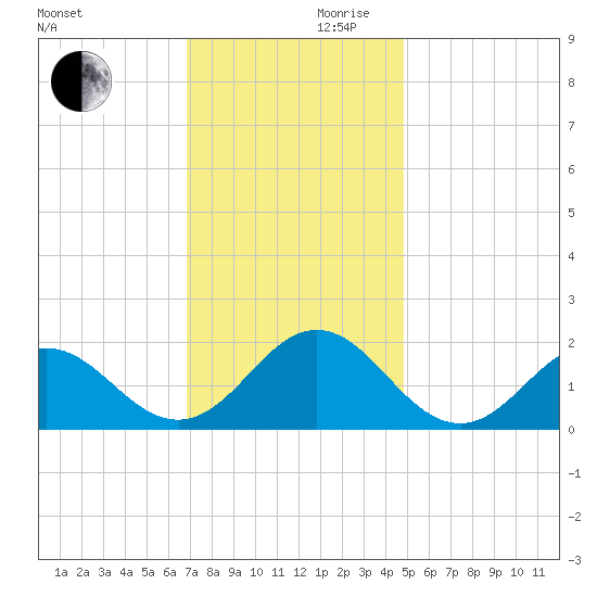 Hatteras Inlet tide chart for Wednesday, November 30, 2022
