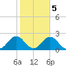 Hatteras Inlet tide chart for Saturday, November 5, 2022