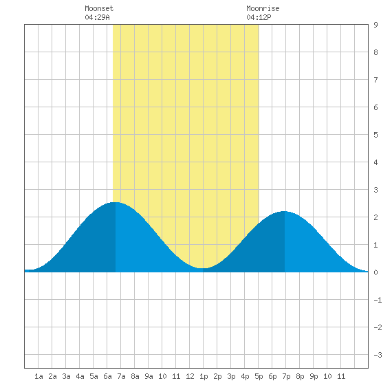 Hatteras Inlet tide chart for Sunday, November 6, 2022