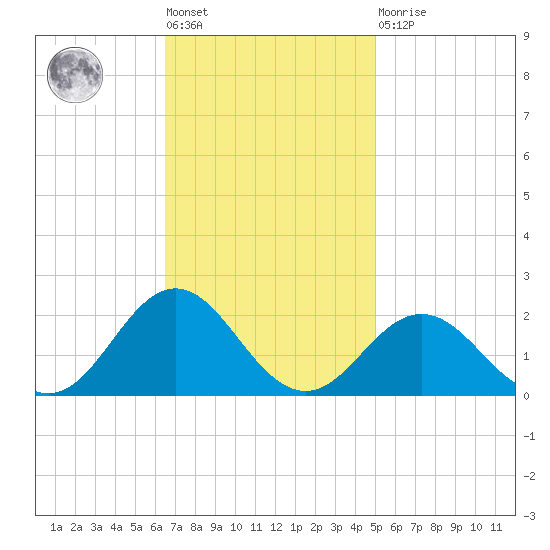 Hatteras Inlet tide chart for Tuesday, November 8, 2022