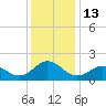 Hatteras Inlet tide chart for Tuesday, December 13, 2022
