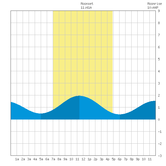 Hatteras Inlet tide chart for Wednesday, December 14, 2022
