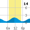 Hatteras Inlet tide chart for Wednesday, December 14, 2022