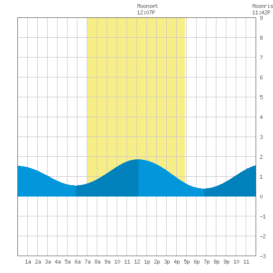 Hatteras Inlet tide chart for Thursday, December 15, 2022