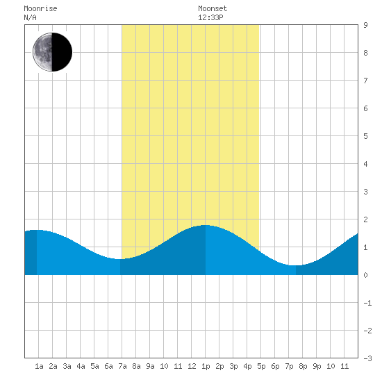 Hatteras Inlet tide chart for Friday, December 16, 2022