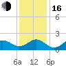 Hatteras Inlet tide chart for Friday, December 16, 2022