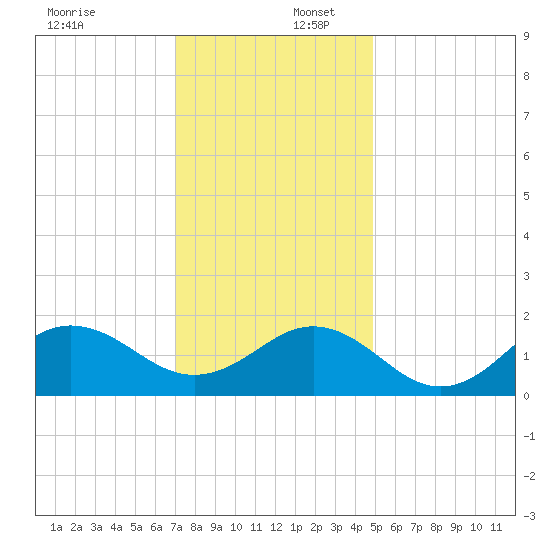 Hatteras Inlet tide chart for Saturday, December 17, 2022