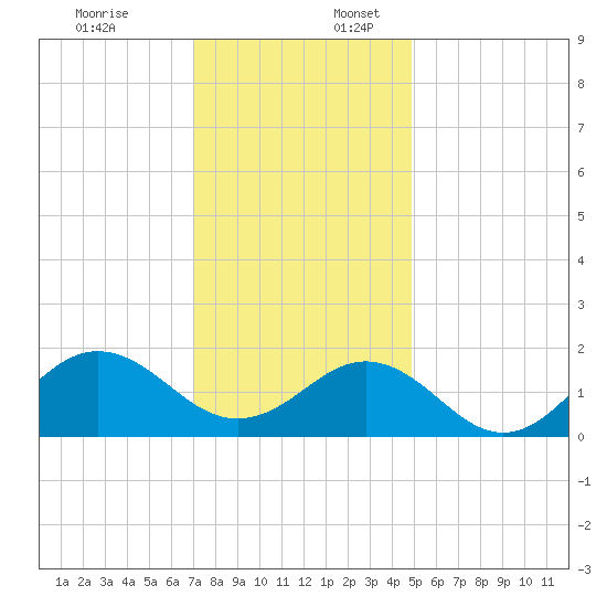 Hatteras Inlet tide chart for Sunday, December 18, 2022