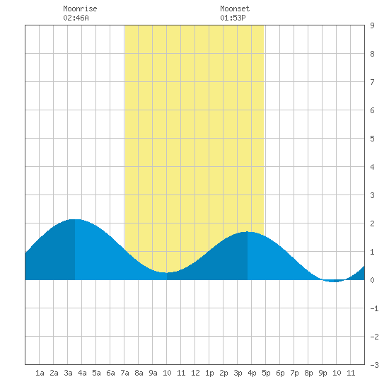 Hatteras Inlet tide chart for Monday, December 19, 2022