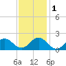 Hatteras Inlet tide chart for Thursday, December 1, 2022