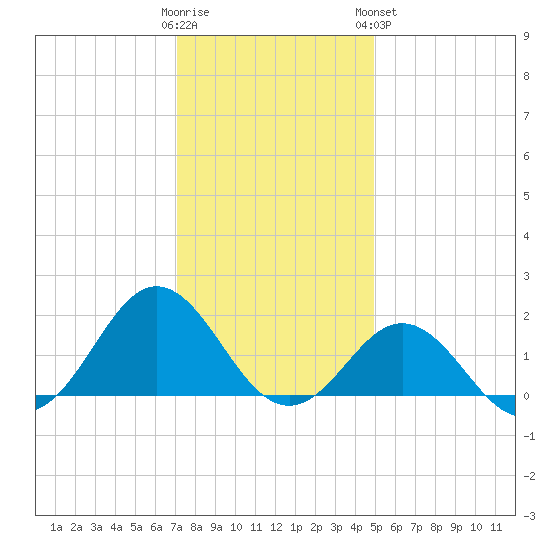 Hatteras Inlet tide chart for Thursday, December 22, 2022