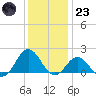 Hatteras Inlet tide chart for Friday, December 23, 2022