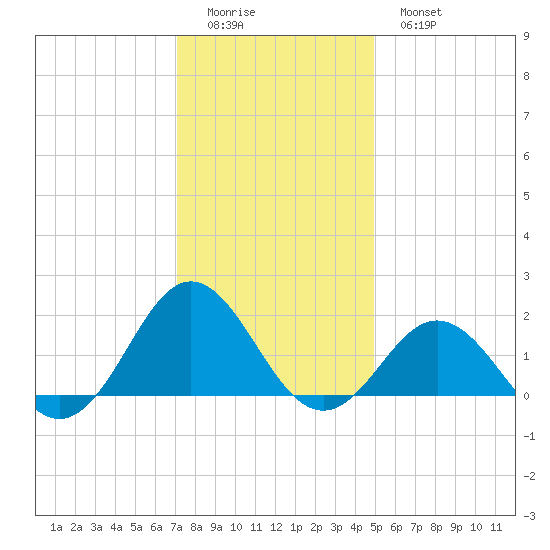 Hatteras Inlet tide chart for Saturday, December 24, 2022