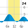 Hatteras Inlet tide chart for Saturday, December 24, 2022