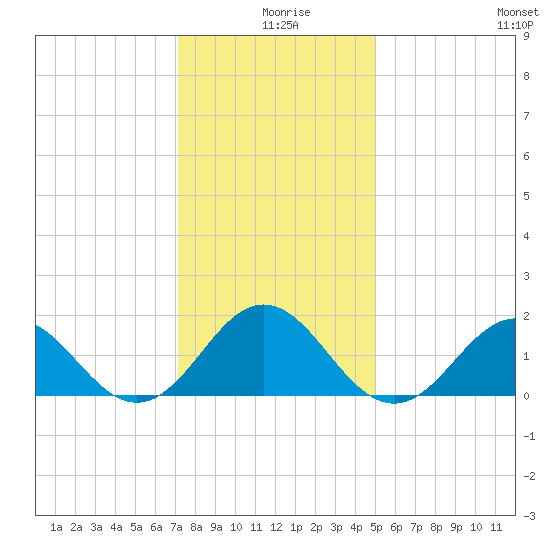 Hatteras Inlet tide chart for Wednesday, December 28, 2022