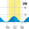 Hatteras Inlet tide chart for Wednesday, December 28, 2022