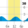 Hatteras Inlet tide chart for Friday, December 30, 2022