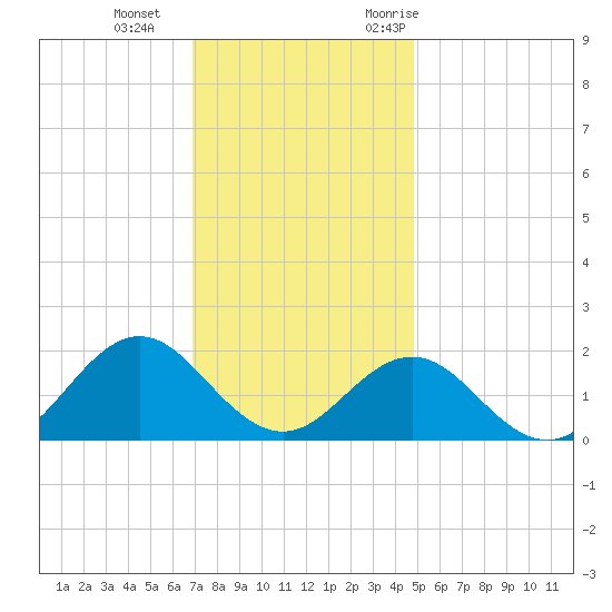 Hatteras Inlet tide chart for Sunday, December 4, 2022