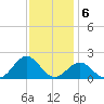Hatteras Inlet tide chart for Tuesday, December 6, 2022