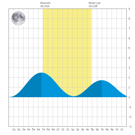 Hatteras Inlet tide chart for Wednesday, December 7, 2022