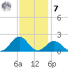 Hatteras Inlet tide chart for Wednesday, December 7, 2022