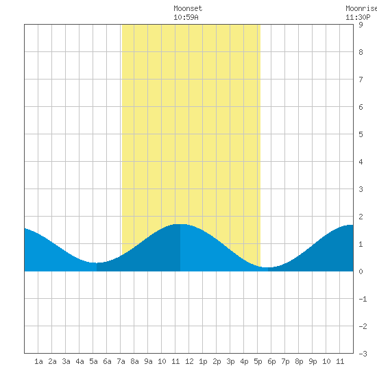 Hatteras Inlet tide chart for Friday, January 13, 2023