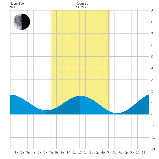 Hatteras Inlet tide chart for Saturday, January 14, 2023
