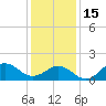 Hatteras Inlet tide chart for Sunday, January 15, 2023