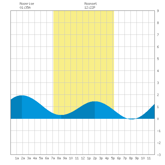 Hatteras Inlet tide chart for Monday, January 16, 2023
