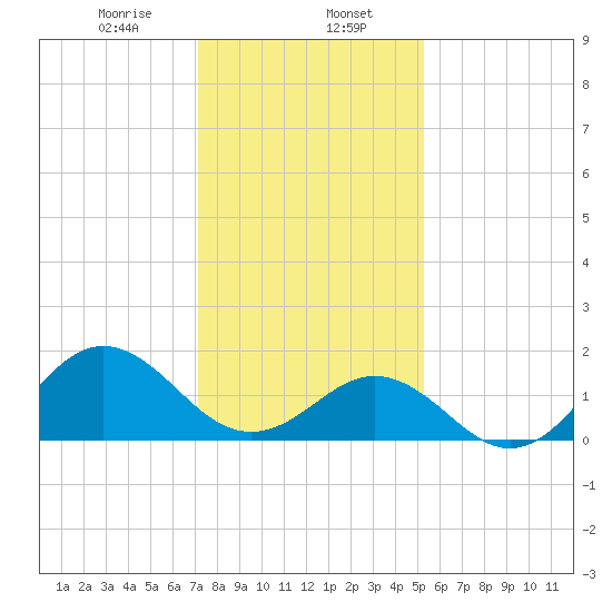 Hatteras Inlet tide chart for Tuesday, January 17, 2023