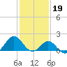 Hatteras Inlet tide chart for Thursday, January 19, 2023