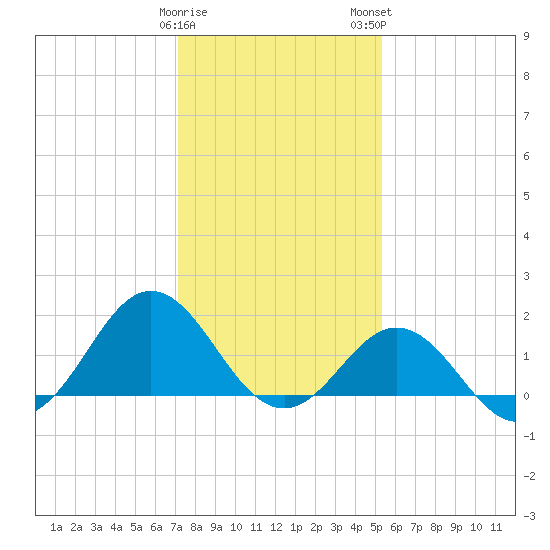 Hatteras Inlet tide chart for Friday, January 20, 2023