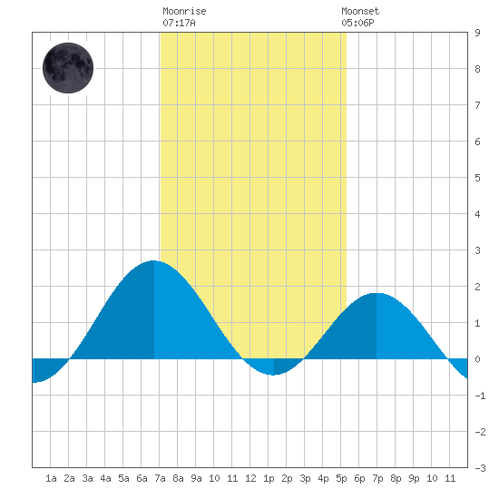 Hatteras Inlet tide chart for Saturday, January 21, 2023