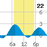 Hatteras Inlet tide chart for Sunday, January 22, 2023