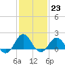 Hatteras Inlet tide chart for Monday, January 23, 2023