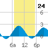 Hatteras Inlet tide chart for Tuesday, January 24, 2023
