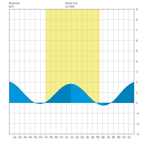 Hatteras Inlet tide chart for Friday, January 27, 2023