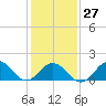 Hatteras Inlet tide chart for Friday, January 27, 2023