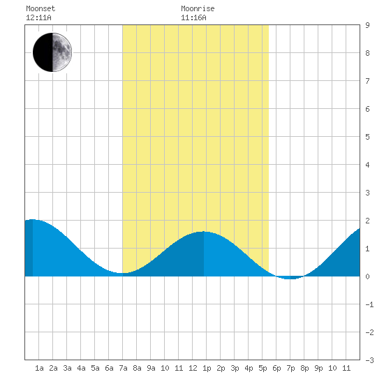 Hatteras Inlet tide chart for Saturday, January 28, 2023