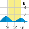 Hatteras Inlet tide chart for Tuesday, January 3, 2023