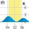 Hatteras Inlet tide chart for Friday, January 6, 2023