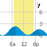 Hatteras Inlet tide chart for Saturday, January 7, 2023